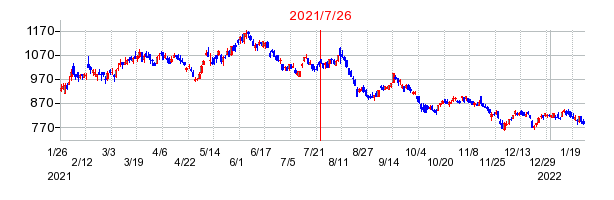 2021年7月26日 14:41前後のの株価チャート